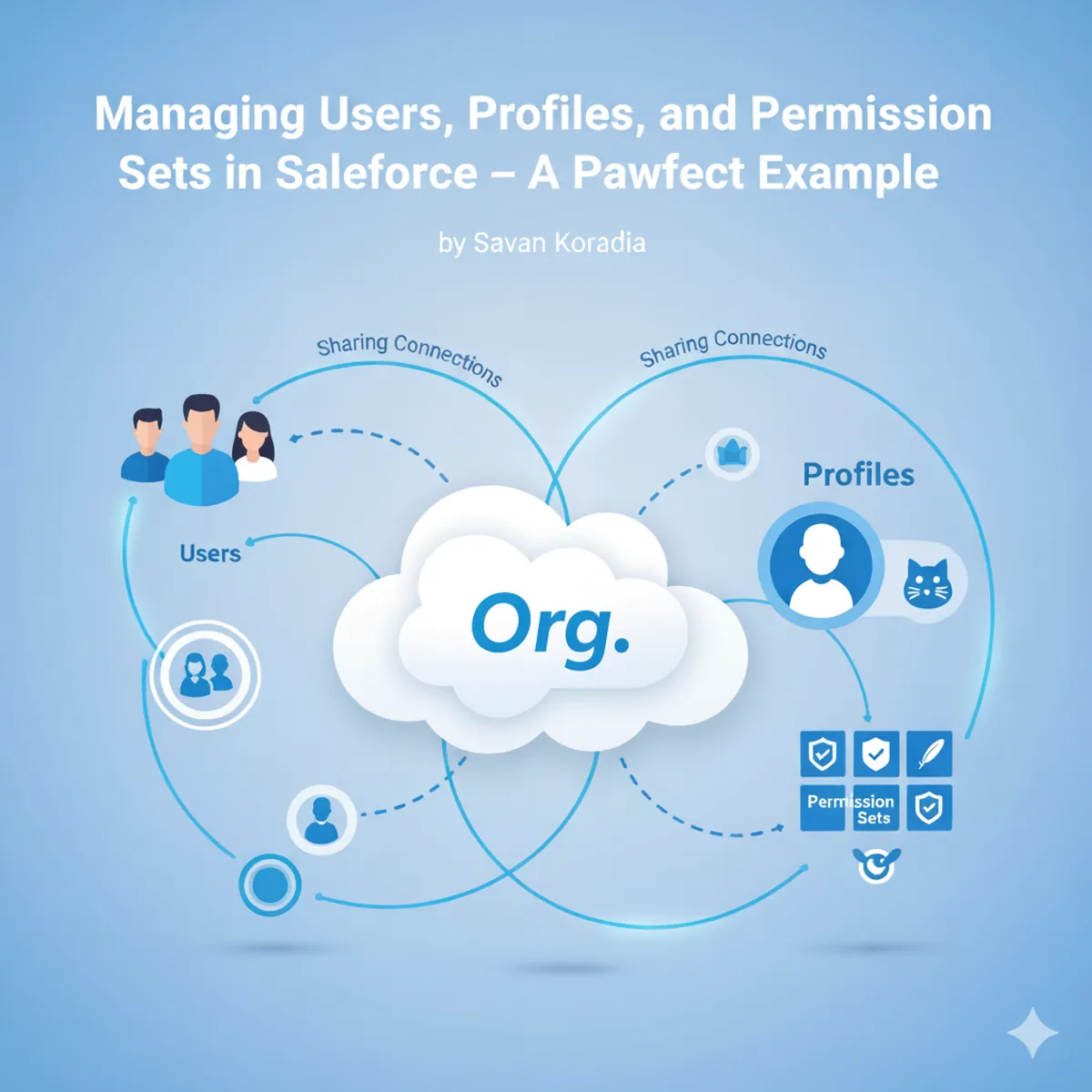 Mastering Salesforce User Access: Profiles, Permission Sets, and Groups — A Pawfect Step-by-Step Guide