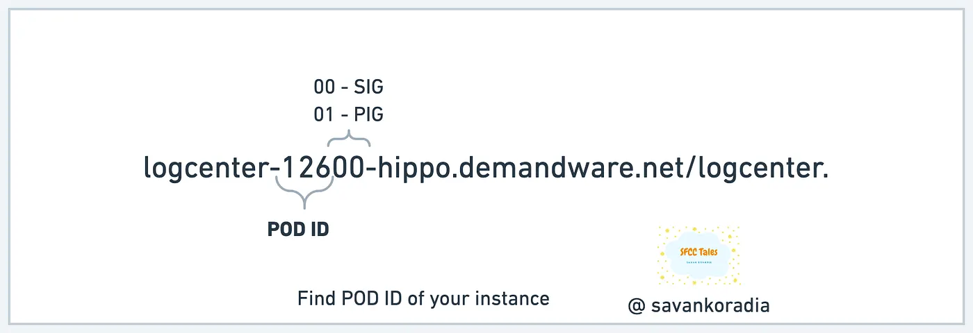 How to find POD ID of SFCC instance